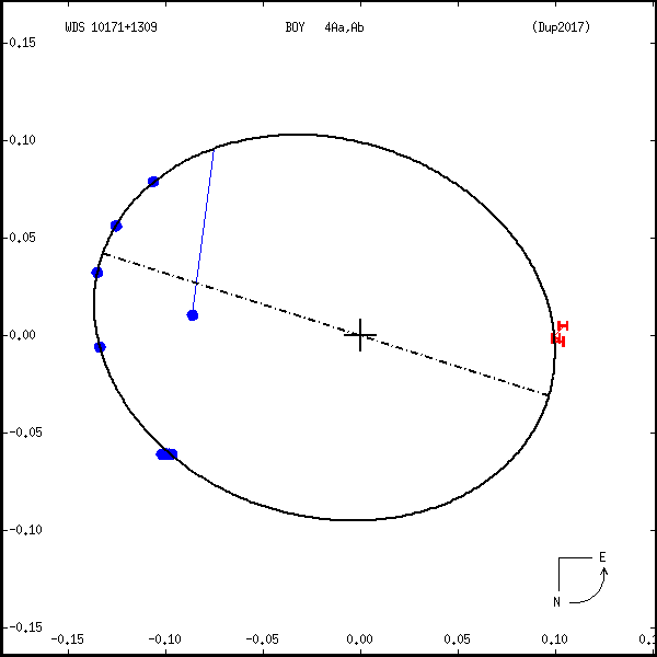 wds10171%2B1309a.png orbit plot