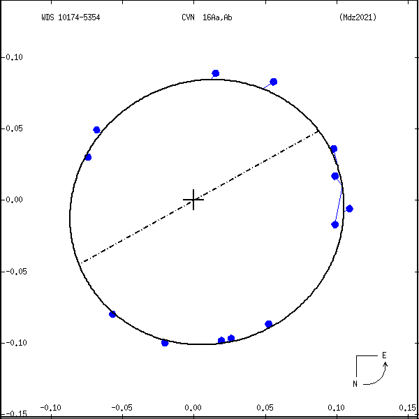 wds10174-5354e.png orbit plot
