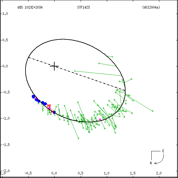 wds10192%2B2034a.png orbit plot