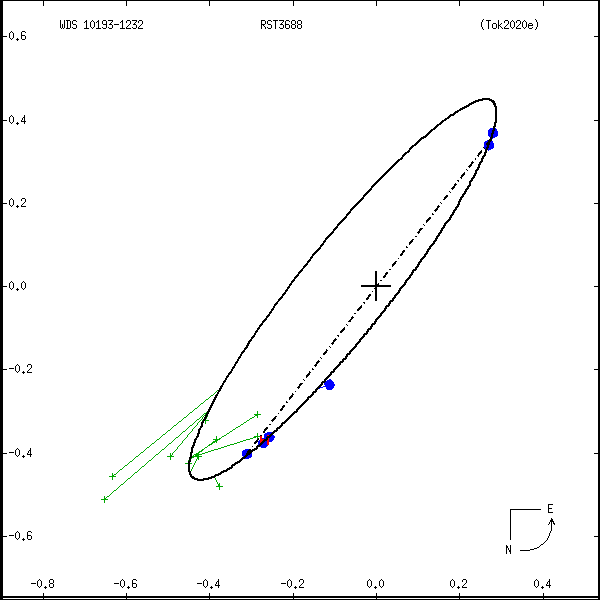 wds10193-1232a.png orbit plot