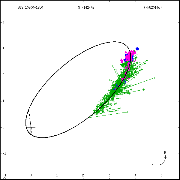 wds10200%2B1950b.png orbit plot