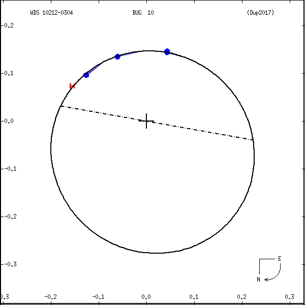 wds10212-0304a.png orbit plot