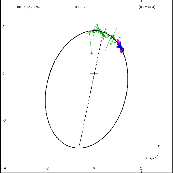 wds10217-0946c.png orbit plot