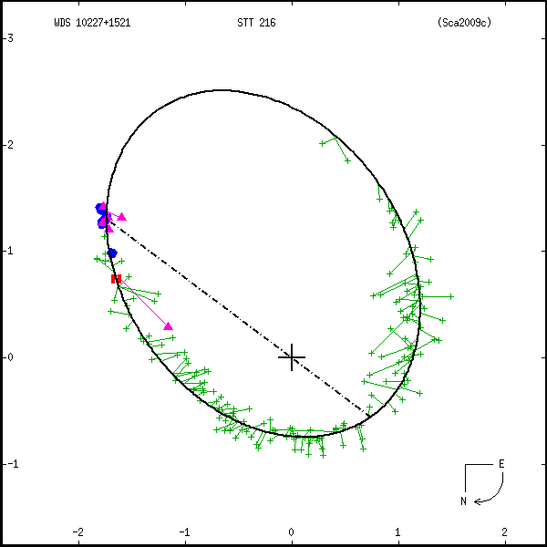 wds10227%2B1521a.png orbit plot