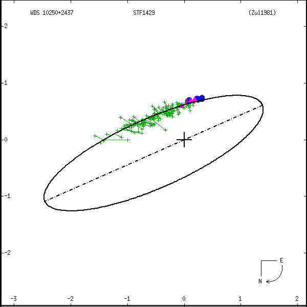 wds10250%2B2437a.png orbit plot