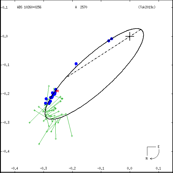 wds10260%2B0256b.png orbit plot