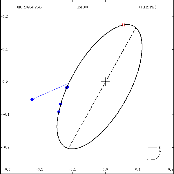 wds10264%2B2545a.png orbit plot