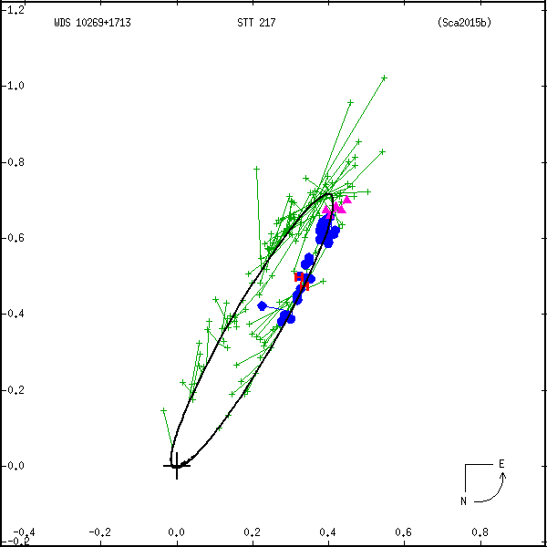 wds10269%2B1713b.png orbit plot