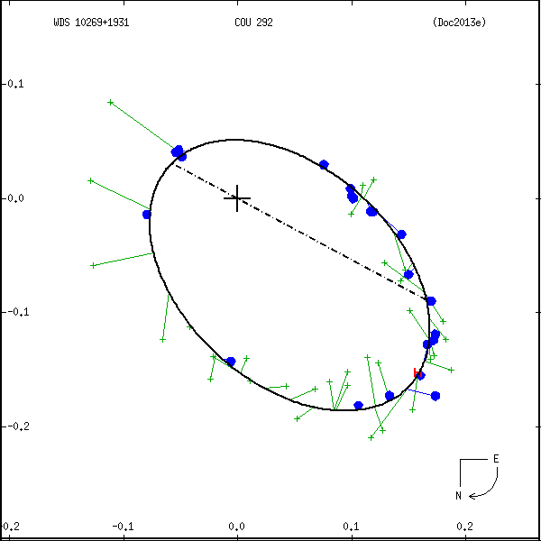 wds10269%2B1931b.png orbit plot