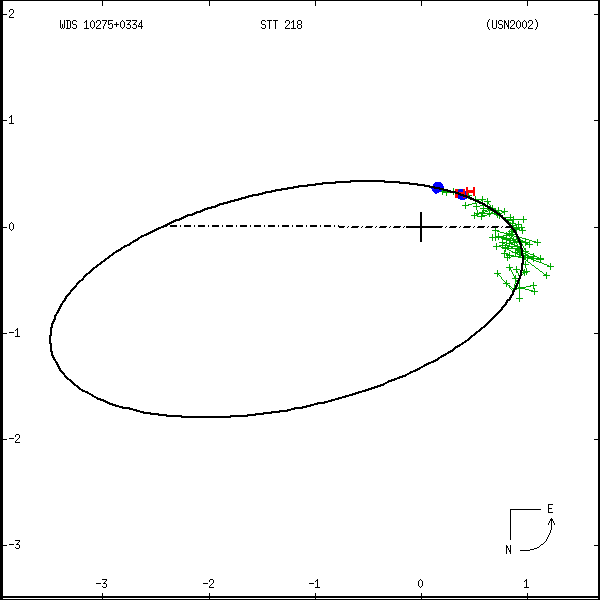 wds10275%2B0334a.png orbit plot