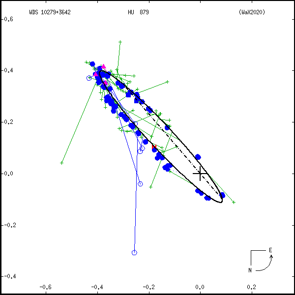 wds10279%2B3642d.png orbit plot