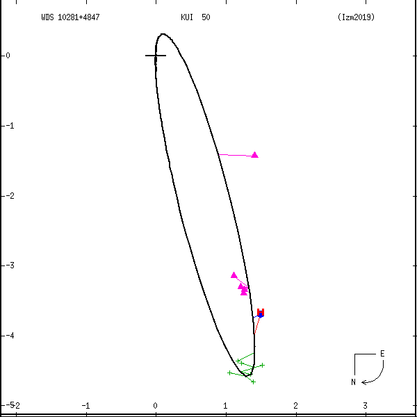 wds10281%2B4847c.png orbit plot