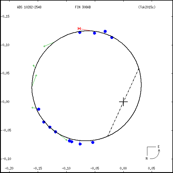 wds10282-2548a.png orbit plot