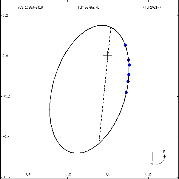 wds10283-2416a.png orbit plot