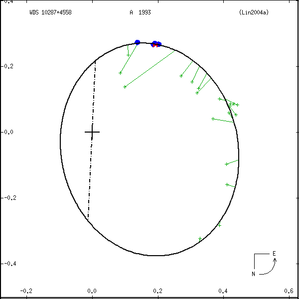 wds10287%2B4558a.png orbit plot