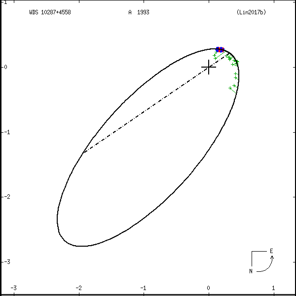 wds10287%2B4558b.png orbit plot