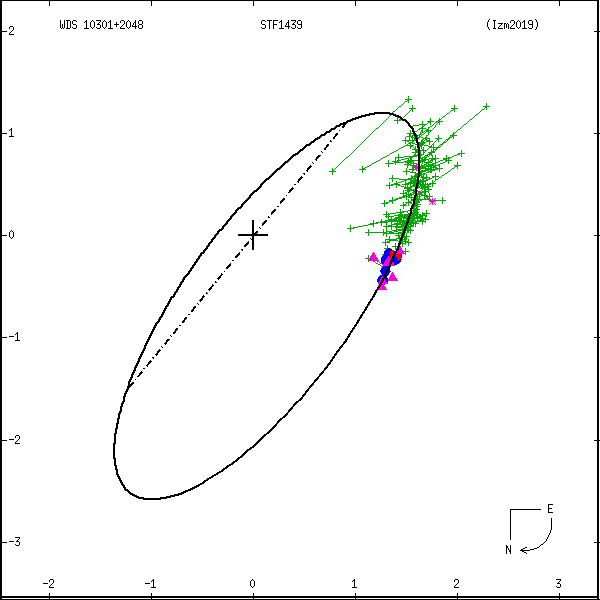wds10301%2B2048a.png orbit plot