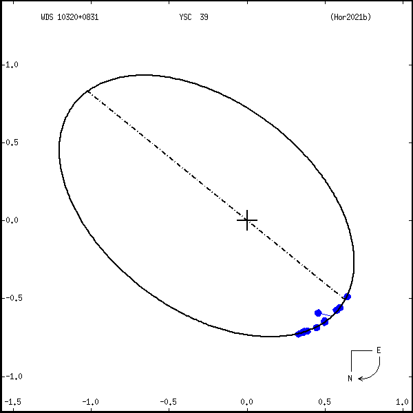 wds10320%2B0831a.png orbit plot