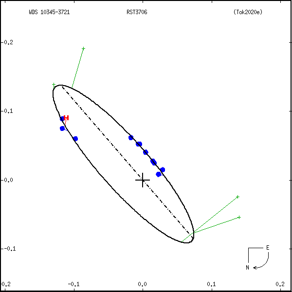 wds10345-3721a.png orbit plot