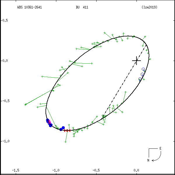 wds10361-2641c.png orbit plot