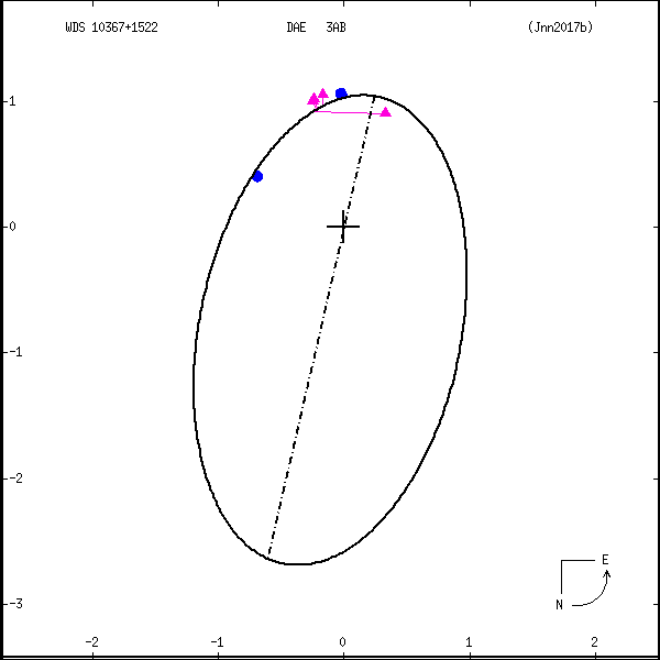 wds10367%2B1522b.png orbit plot