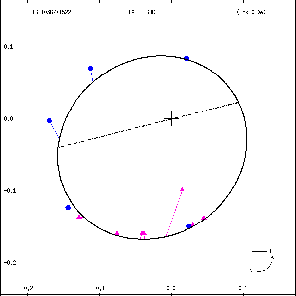 wds10367%2B1522c.png orbit plot