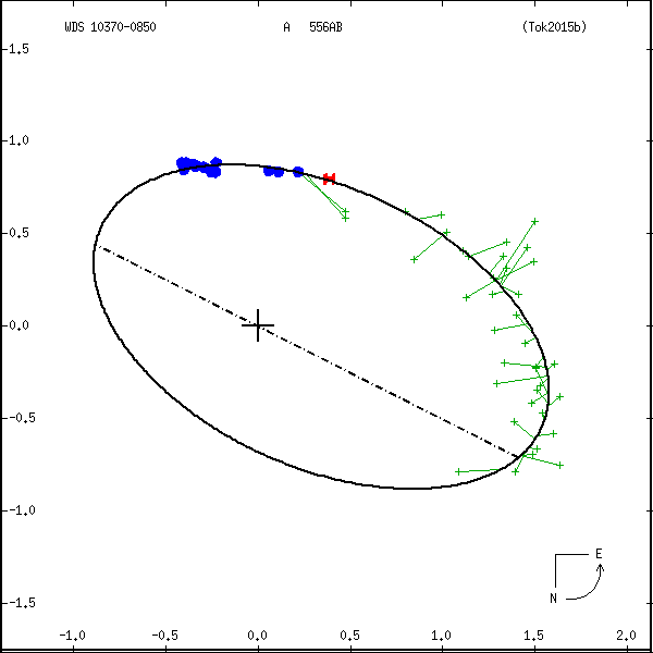 wds10370-0850a.png orbit plot