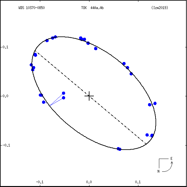 wds10370-0850g.png orbit plot