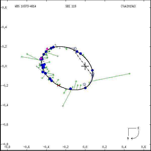 wds10373-4814d.png orbit plot