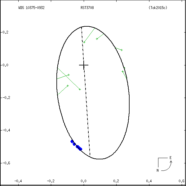 wds10375-0932a.png orbit plot