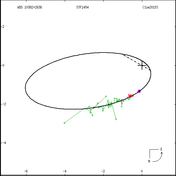 wds10382%2B2636a.png orbit plot