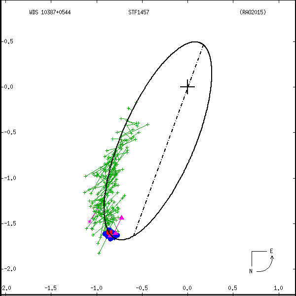 wds10387%2B0544a.png orbit plot