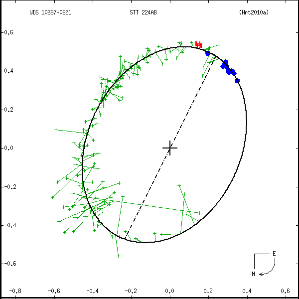 wds10397%2B0851c.png orbit plot