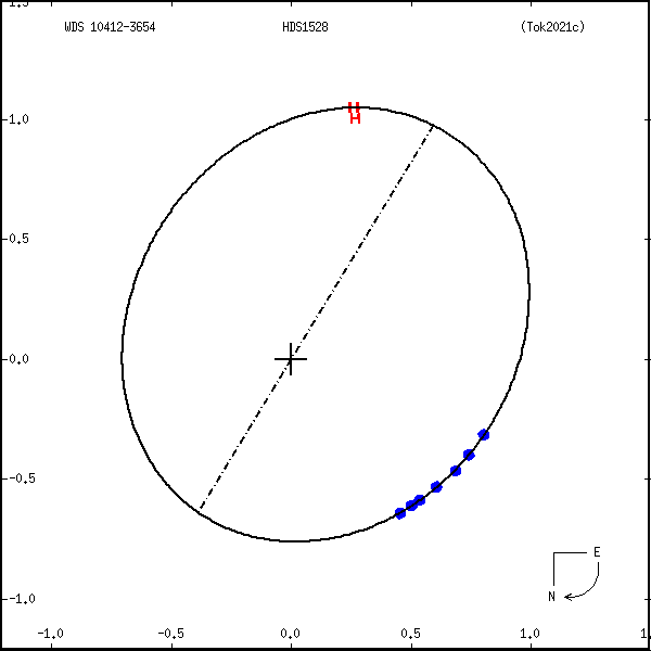 wds10412-3654a.png orbit plot
