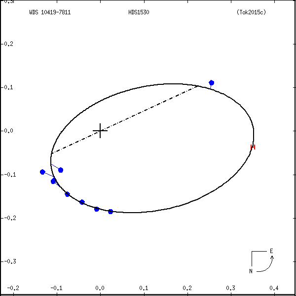 wds10419-7811a.png orbit plot