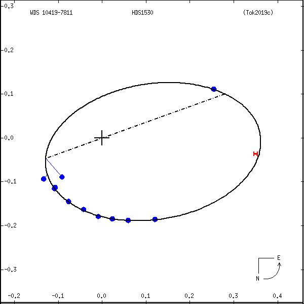 wds10419-7811b.png orbit plot