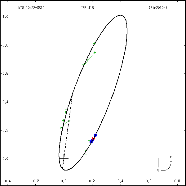 wds10423-3612a.png orbit plot