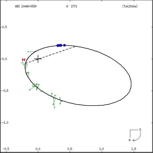 wds10446%2B0530b.png orbit plot