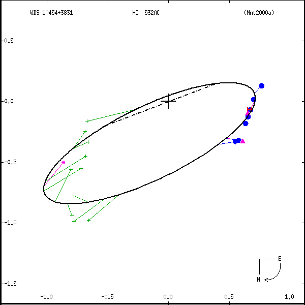 wds10454%2B3831a.png orbit plot