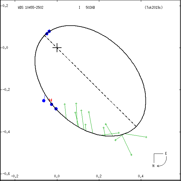 wds10455-2502a.png orbit plot