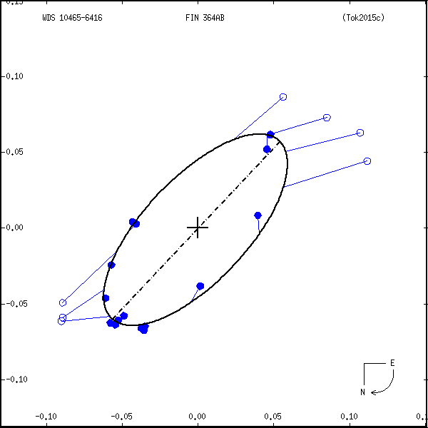 wds10465-6416a.png orbit plot