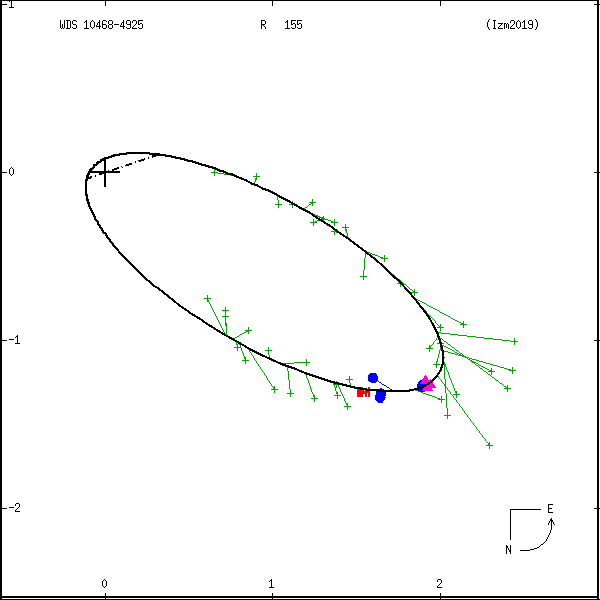 wds10468-4925c.png orbit plot