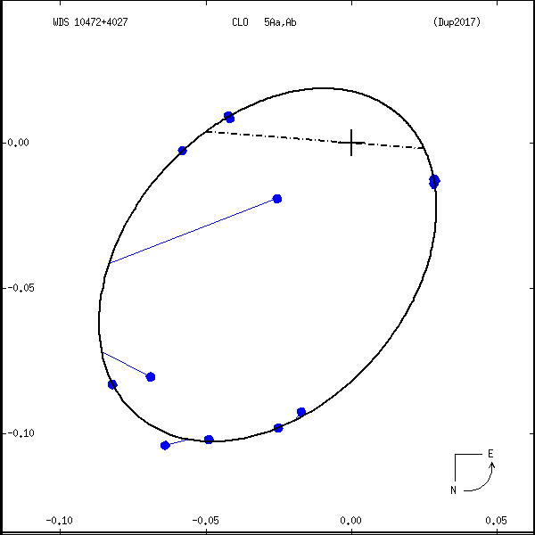 wds10472%2B4027a.png orbit plot