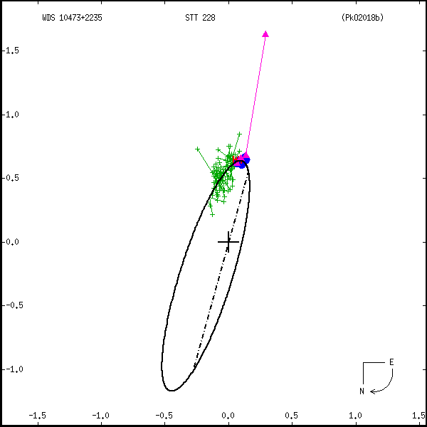 wds10473%2B2235a.png orbit plot