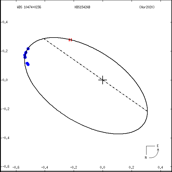 wds10474%2B0236a.png orbit plot