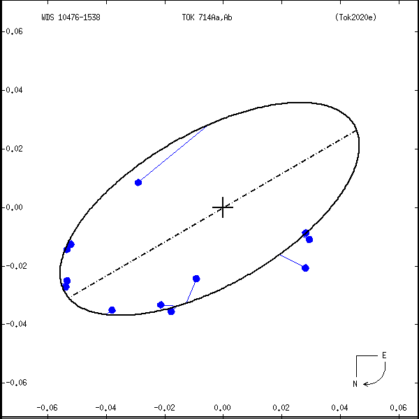wds10476-1538a.png orbit plot