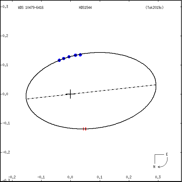 wds10479-6416a.png orbit plot