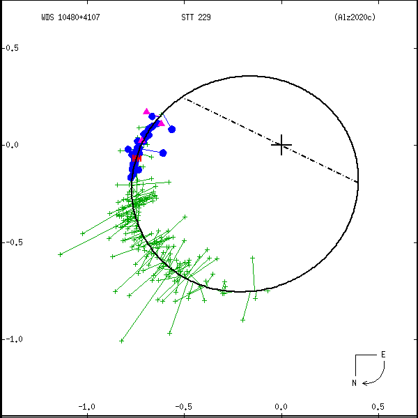 wds10480%2B4107b.png orbit plot