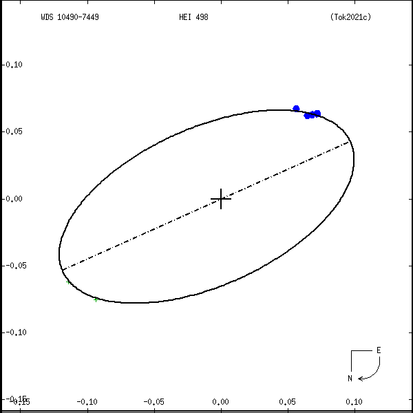 wds10490-7449a.png orbit plot
