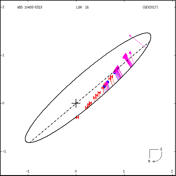wds10493-5319f.png orbit plot